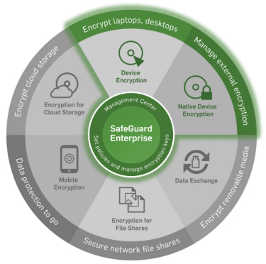 SafeGuard Disk Encryption Circle