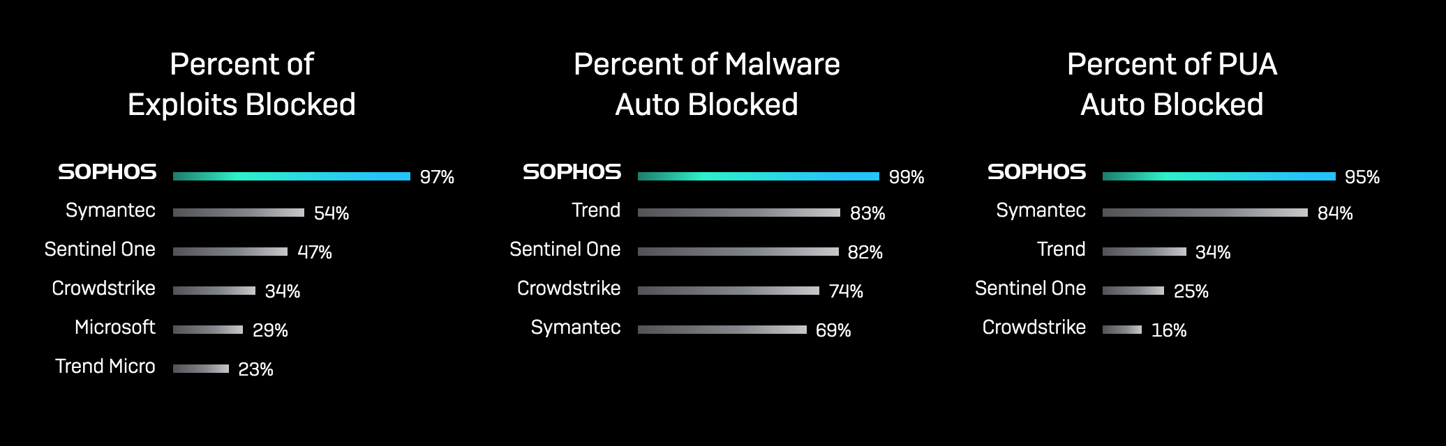 Sophos