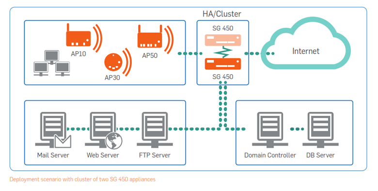 Deployment scenario with cluster of two SG 450 appliances