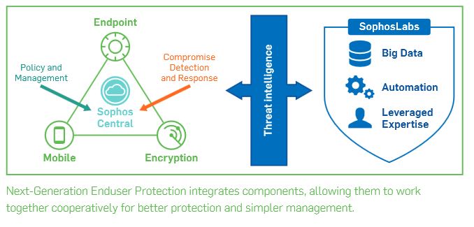 Sophos Enduser Protection Bundles