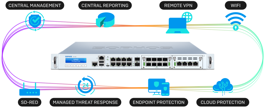 Sophos XG Firewall Ecosystem