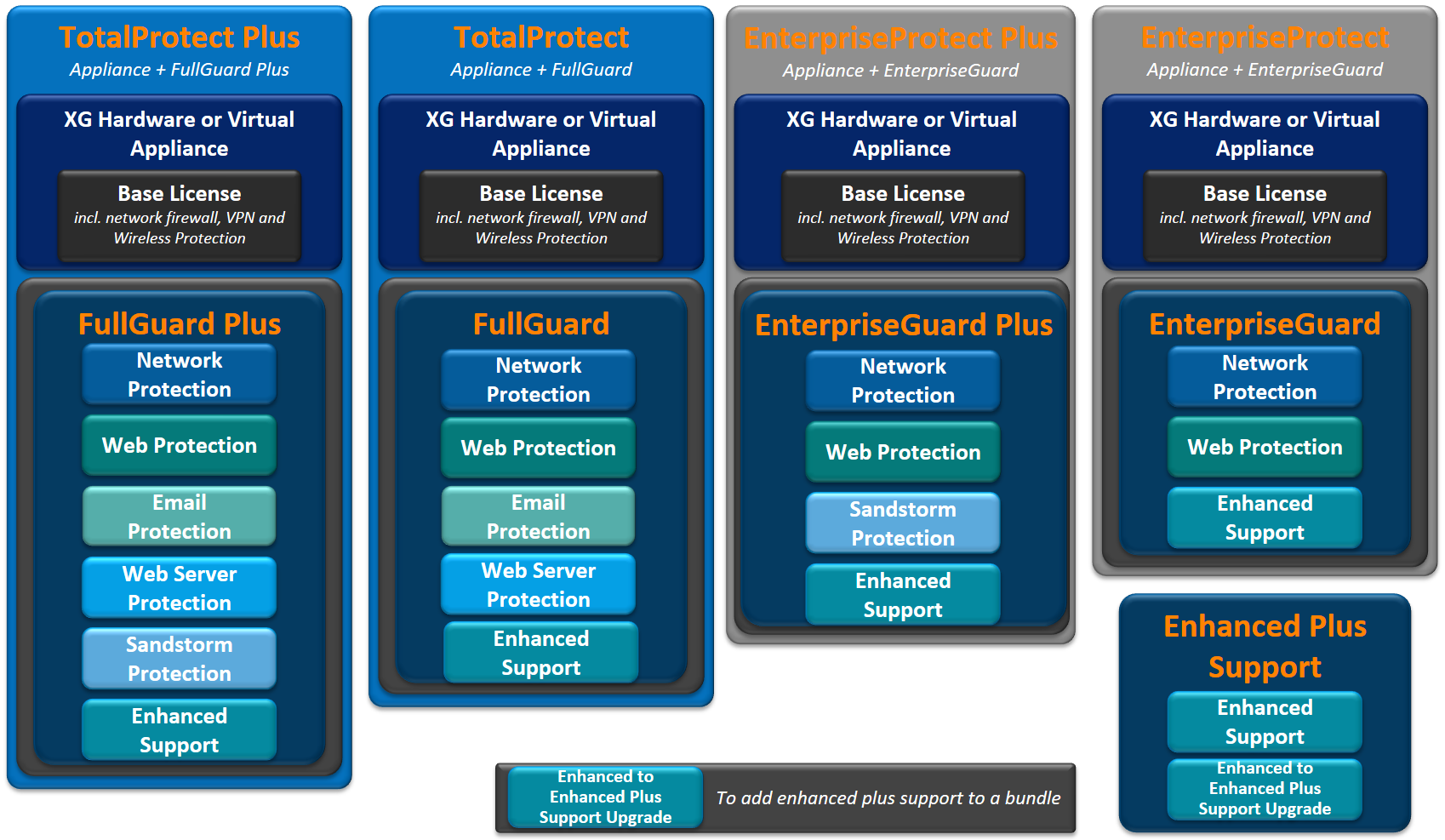  Sophos XG Licenses