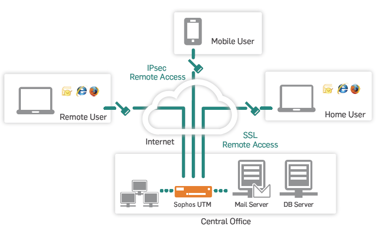Deployment scenario of Sophos VPN Clients