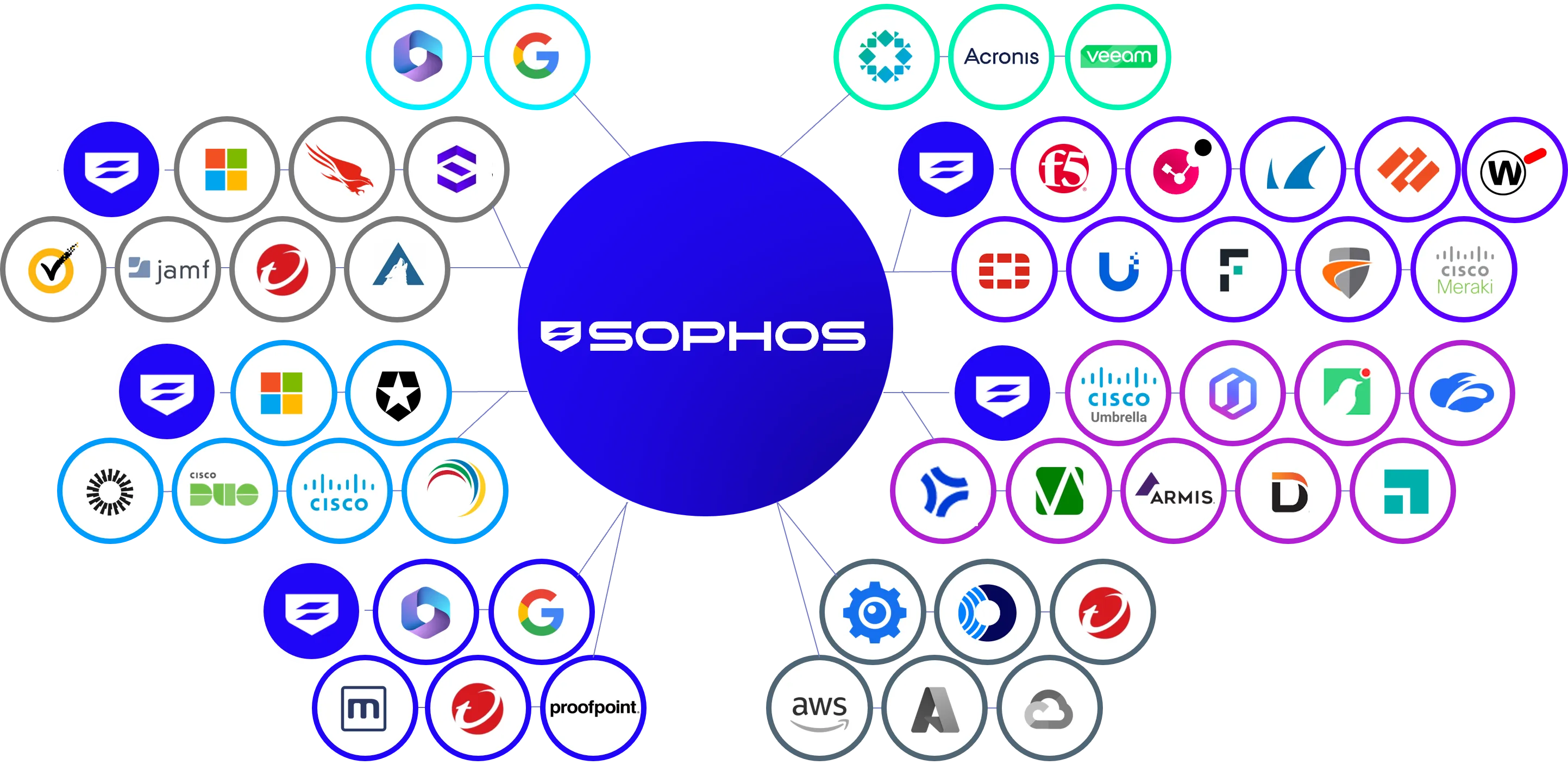 Sophos XDR